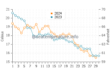 Temperature dell'acqua a Viareggio a novembre