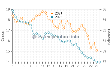 Températures de l'eau à Vias en novembre