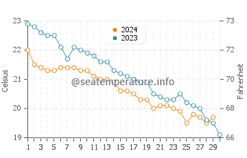 Temperature dell'acqua a Vibo Valentia a novembre