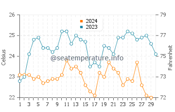 Temperature dell'acqua a Vichayito a novembre