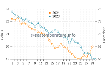 Wassertemperatur Vico Equense im November