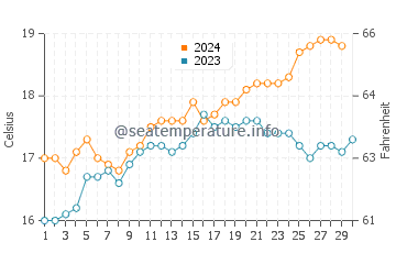 Victor Harbor water temp chart in November
