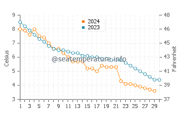 Temperature dell'acqua a Victoria Beach a novembre