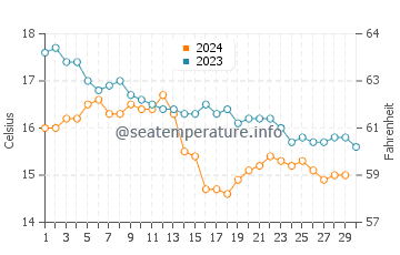 Vidiago water temp chart in November