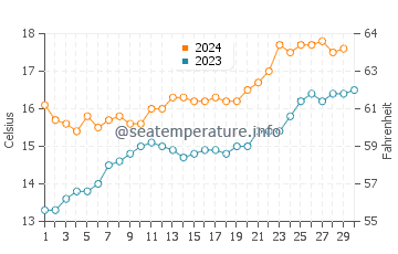 Temperature dell'acqua a Viedma a novembre