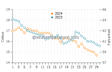 Temperature dell'acqua a Vielle-Saint-Girons a novembre