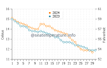 Temperature dell'acqua a Vierville-sur-Mer a novembre