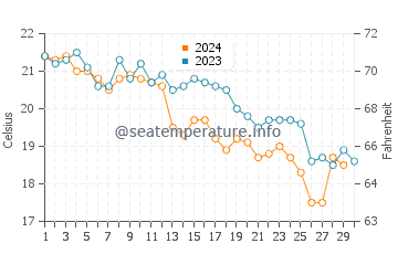 Temperature dell'acqua a Viganj a novembre