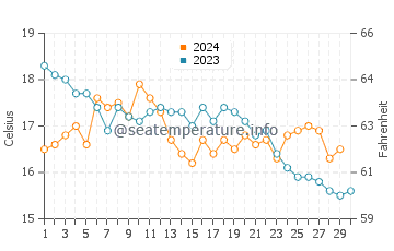Vigo water temp chart in November
