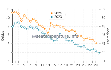 Temperature dell'acqua a Viimsi a novembre