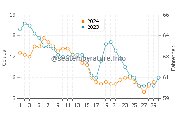 Vila do Conde water temp chart in November