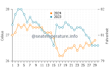 Temperature dell'acqua a Vila Do Maio a novembre