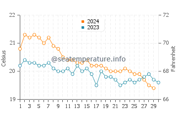 Temperatura del agua en Vila Franca do Campo en noviembre