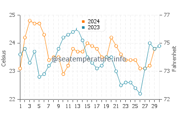 Temperature dell'acqua a Vila Velha a novembre