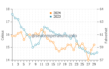 Vilagarcia de Arousa water temp chart in November