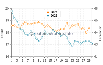 Temperature dell'acqua a Vilamoura a novembre
