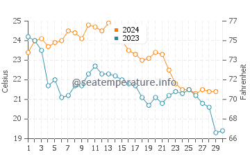 Vilano Beach water temp chart in November