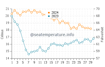 Vilanova i la Geltru water temp chart in November