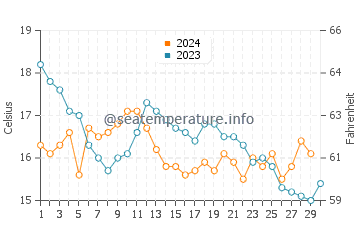 Vilar Beach water temp chart in November