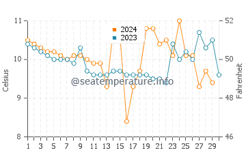Villa La Angostura water temp chart in November