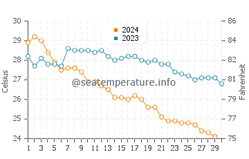 Temperatura del agua en Villa los Frailes en noviembre