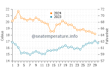 Villaricos water temp chart in November