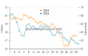 Temperature dell'acqua a Villafranca a novembre
