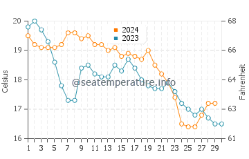 Temperature dell'acqua a Villeneuve-Loubet a novembre