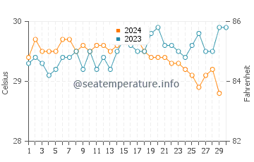 Temperatura vode u Vilufushi u studenom
