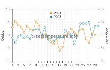 Temperature dell'acqua a Viña del Mar a novembre