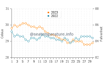 Températures de l'eau à Virac en novembre