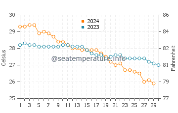 Virar water temp chart in November