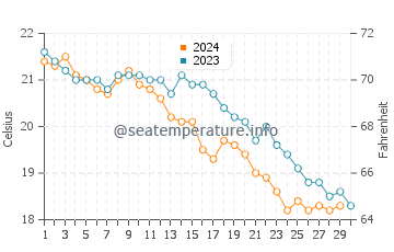 Wassertemperatur Vis im November