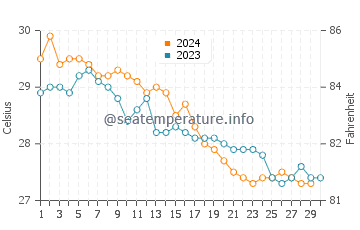 Temperatura vode u Visakhapatnam u studenom
