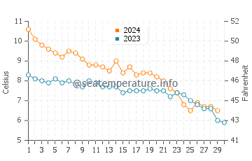 Temperature dell'acqua a Visby a novembre