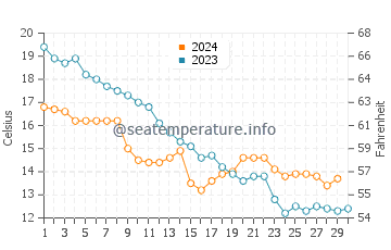 Températures de l'eau à Viserba en novembre