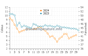 Vistula Lagoon water temp chart in November