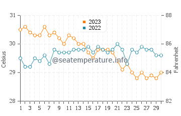 Vito water temp chart in November