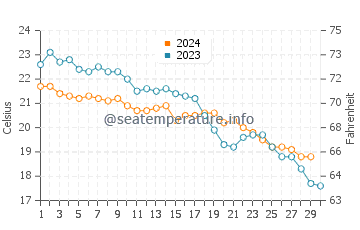 Wassertemperatur Vlora im November