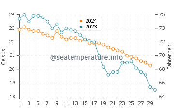Temperature dell'acqua a Voidokilia beach a novembre