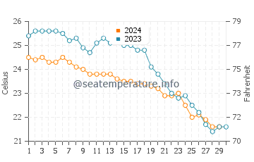 Températures de l'eau à Vokolida en novembre