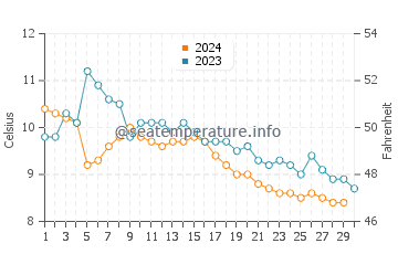 Wassertemperatur Volda im November