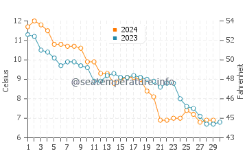 Temperature dell'acqua a Volendam a novembre