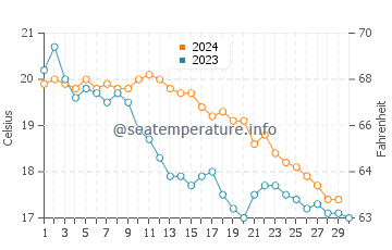 Voltri water temp chart in November