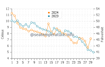 Temperature dell'acqua a Vordingborg a novembre