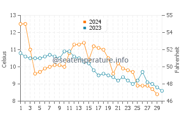 Temperature dell'acqua a Vorupør a novembre