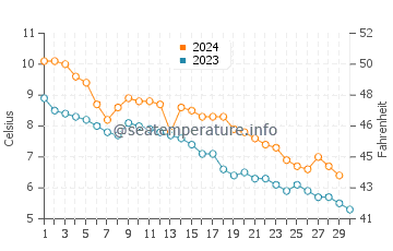 Temperature dell'acqua a Vosu a novembre