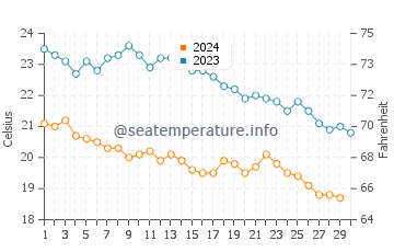 Wassertemperatur Votsalakia im November