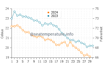 Voula water temp chart in November