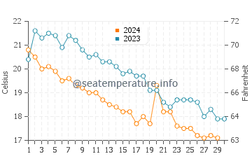 Températures de l'eau à Vourvourou en novembre